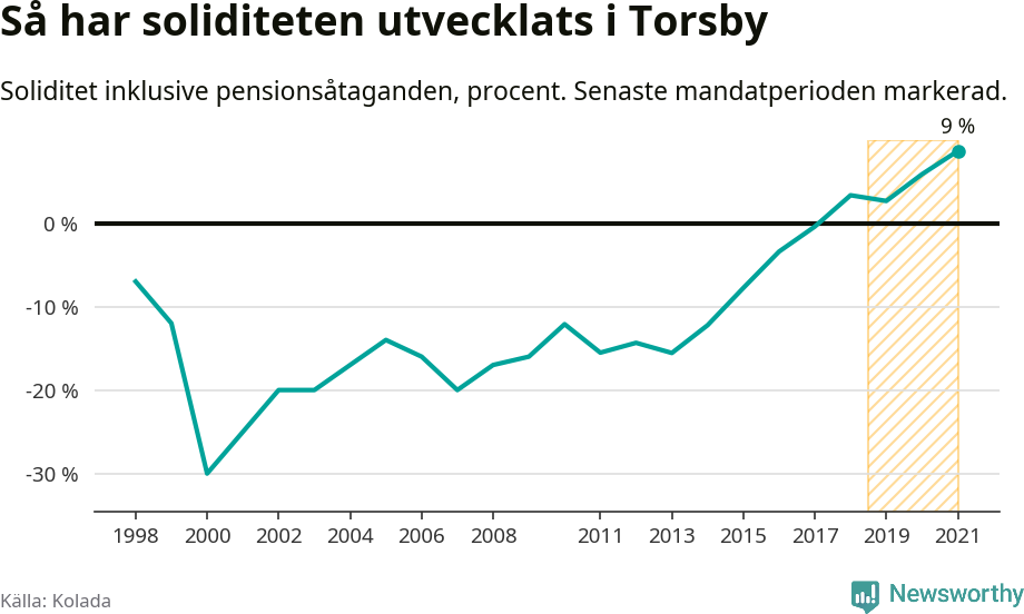 Graf: Soliditet i Torsby kommun över tid